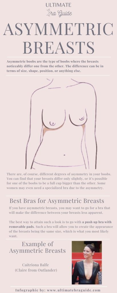 An infographic about asymmetric breasts - what they are, what they look like, what are the best bras for them, and some celebrities with asymmetric boobs